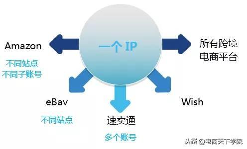 玩转平台多账号不关联，没用过的请收藏：亚马逊大卖神器