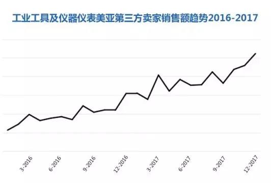 Amazon Business从未公布的商业、工业及科研用品“品类赚钱利器”