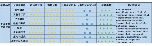 Amazon Business从未公布的商业、工业及科研用品“品类赚钱利器”