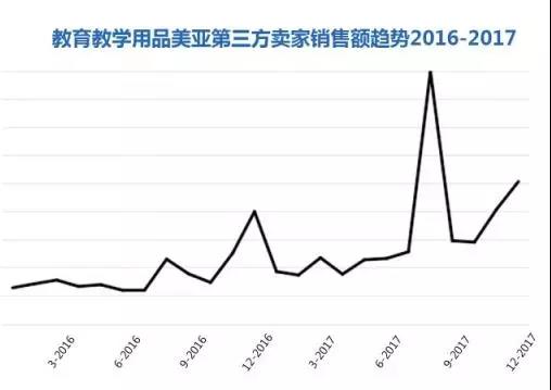 Amazon Business从未公布的商业、工业及科研用品“品类赚钱利器”