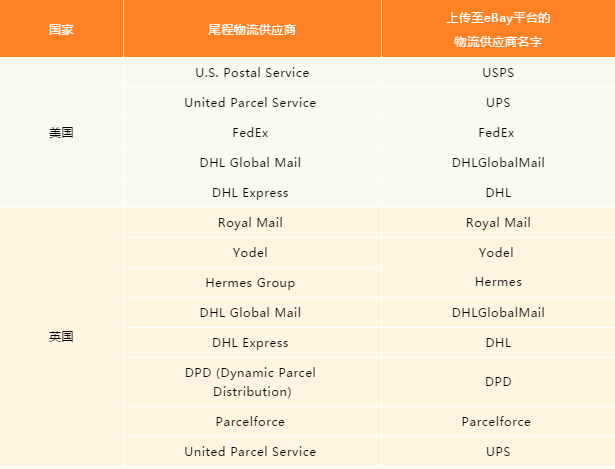 eBay物流管理政策重要更新