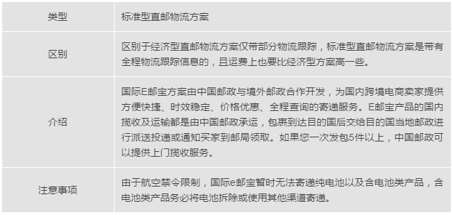 eBay直邮/海外仓物流方案详解